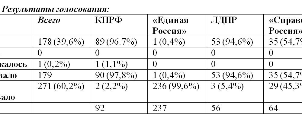 Депутаты фракции КПРФ в Госдуме потребовали проверить федеральных министров на причастность к коррупции