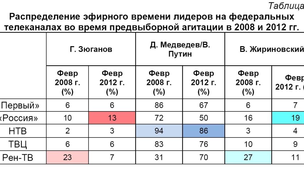 Хронометраж партийного телеэфира в период Президентской выборной кампании   19 декабря 2011 – 2 марта 2012 года 