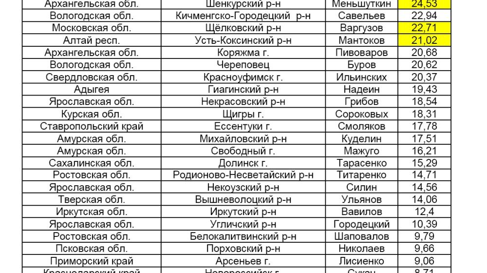 Итоги выборов глав администраций  муниципальных образований  верхнего уровня. Первые предварительные результаты