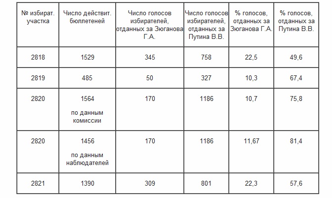 «Черная книга» нарушений. Mkkprf.ru: Самые «чистые» и «честные» выборы в г.п. Менделеево