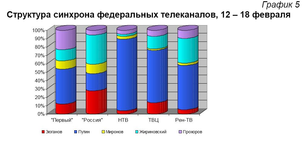 Хронометраж лидерского телеэфира  12 – 18 февраля 2012 года  