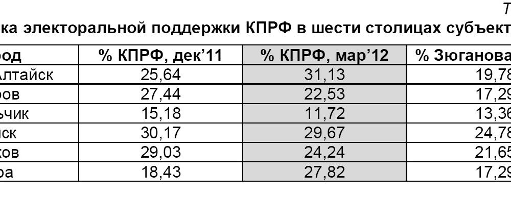 Выборы депутатов  представительных органов власти  в административных центрах субъектов РФ (столицах регионов) 4 марта 2012 года