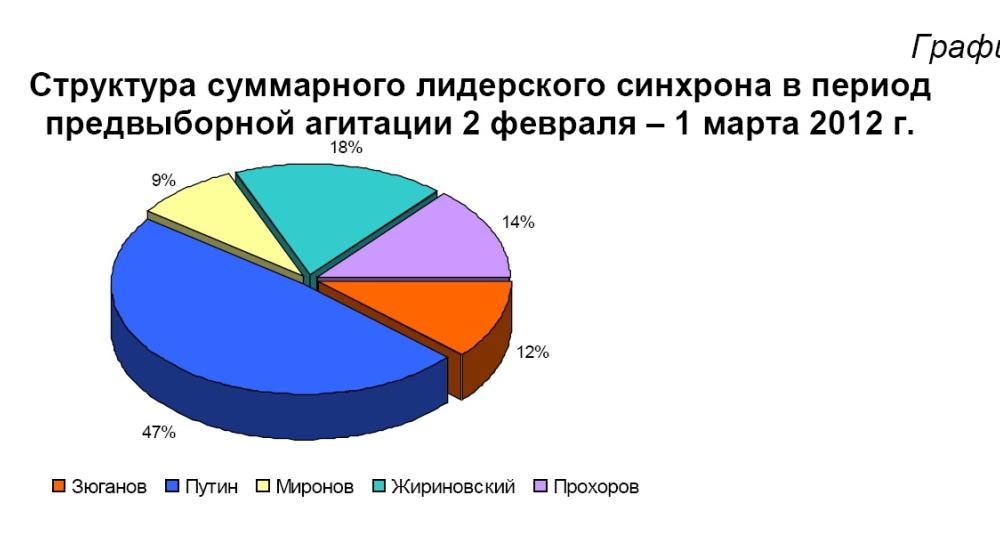 Хронометраж партийного телеэфира в период Президентской выборной кампании   19 декабря 2011 – 1 марта 2012 года 