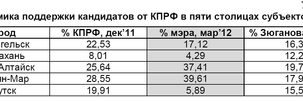 Выборы мэров административных центров субъектов РФ (столиц регионов) 4 марта 2012 года