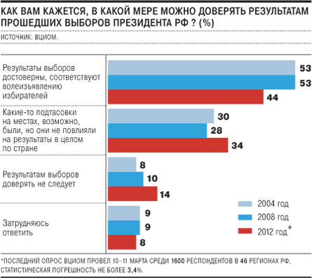 Итоги выборов считают достоверными меньше половины респондентов ВЦИОМа. Оценка КПРФ о нелегитимности выборов получает дополнительные подтверждения