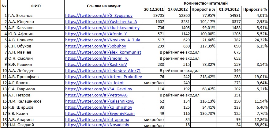 Партийные лидеры КПРФ активно осваивают «Твиттер». Новый рейтинг твиттер-активности на 1.04.2012