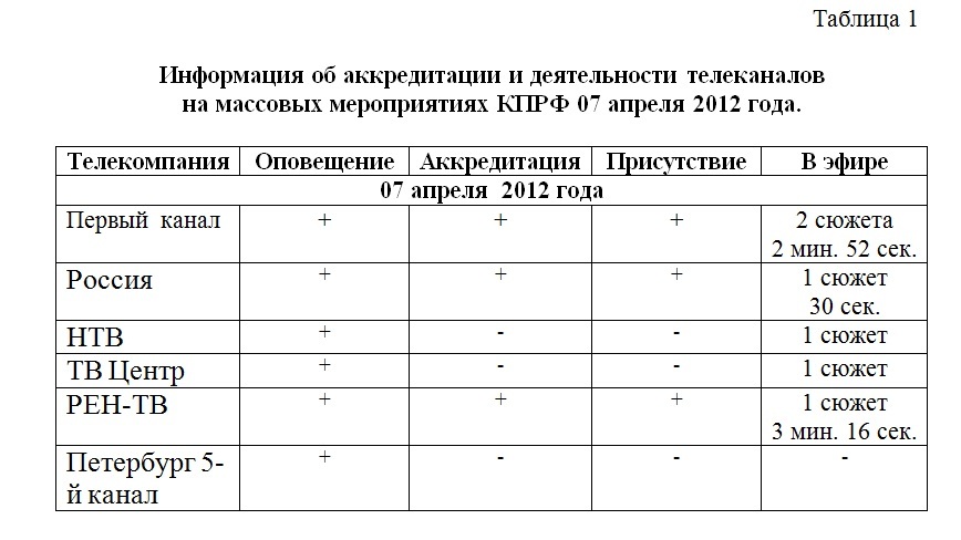 Информация об аккредитации представителей  федеральных телеканалов на массовом мероприятии ЦК КПРФ 7 апреля 2012 года 