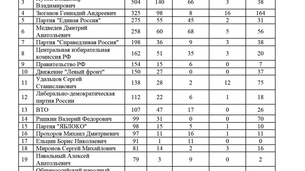 Средства массовой информации  о Всероссийской акции протеста  «За достойную жизнь и честные выборы»   