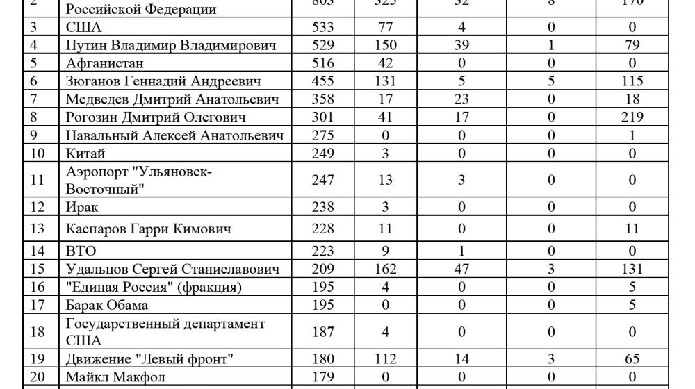 Средства массовой информации  об антинатовской акции КПРФ в Ульяновске  