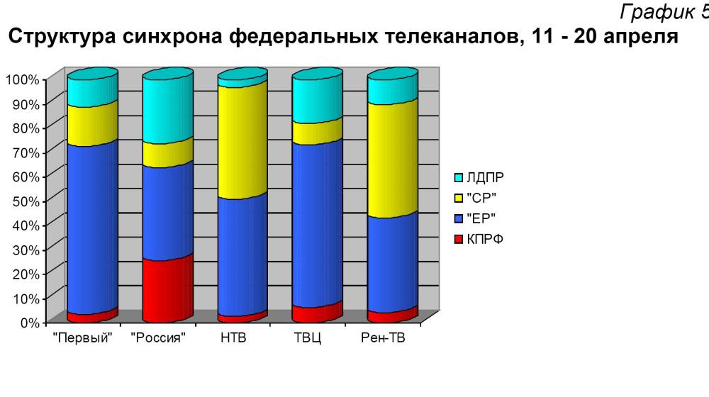 Хронометраж партийного телеэфира 11 –20 апреля 2012 года 