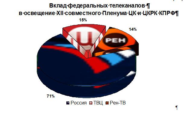 Освещение федеральным телевидением XII Пленума ЦК КПРФ и ЦКРК КПРФ,  31 марта 2012 года