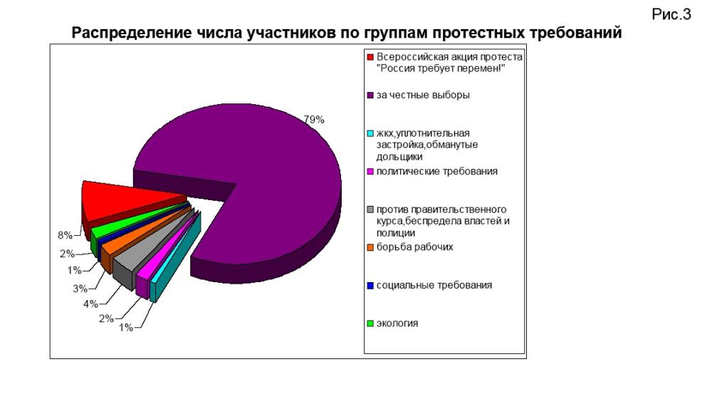 Мониторинг протестной активности за март 2012 года