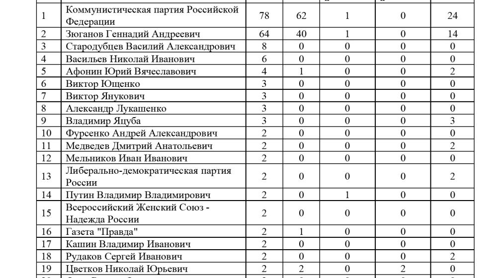 Средства массовой информации  о праздновании КПРФ Дня Пионерии  