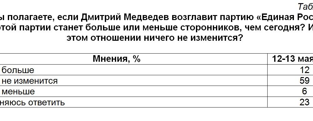 Политическая социология: Политические взгляды В. Путина и перспективы нового президентства 