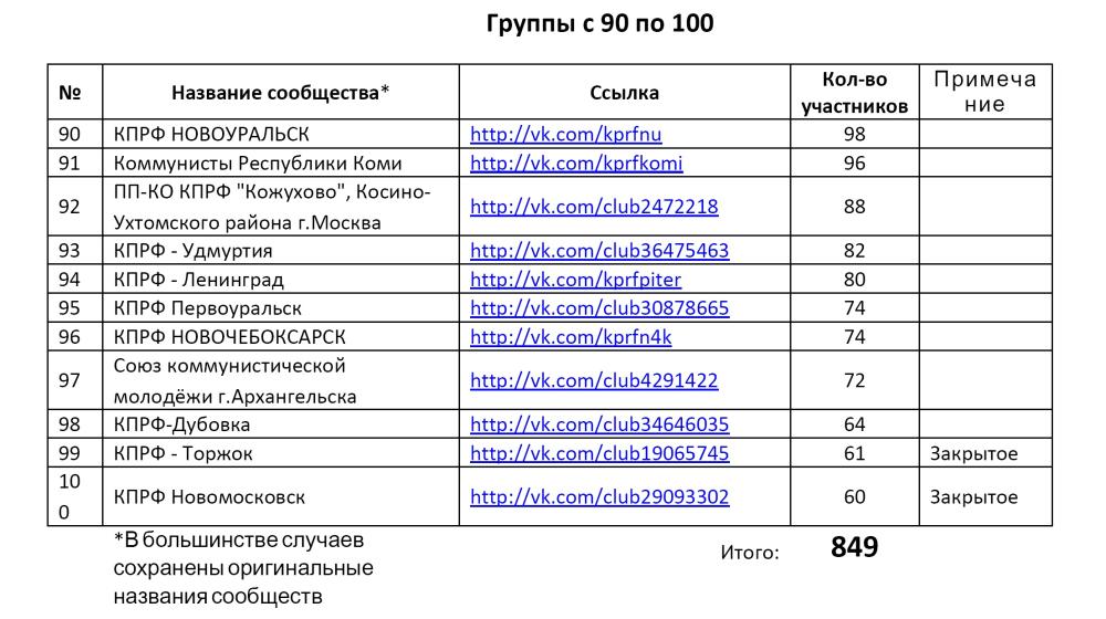 Рейтинг левых сообществ  в социальной сети ВКонтакте (Топ100) 