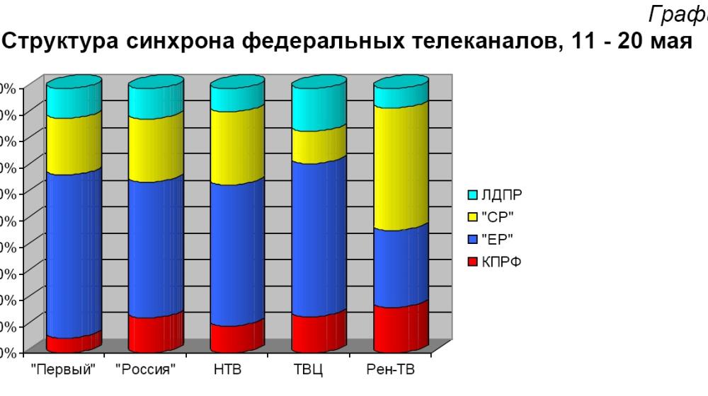 Хронометраж партийного телеэфира 11 – 20 мая 2012 года 