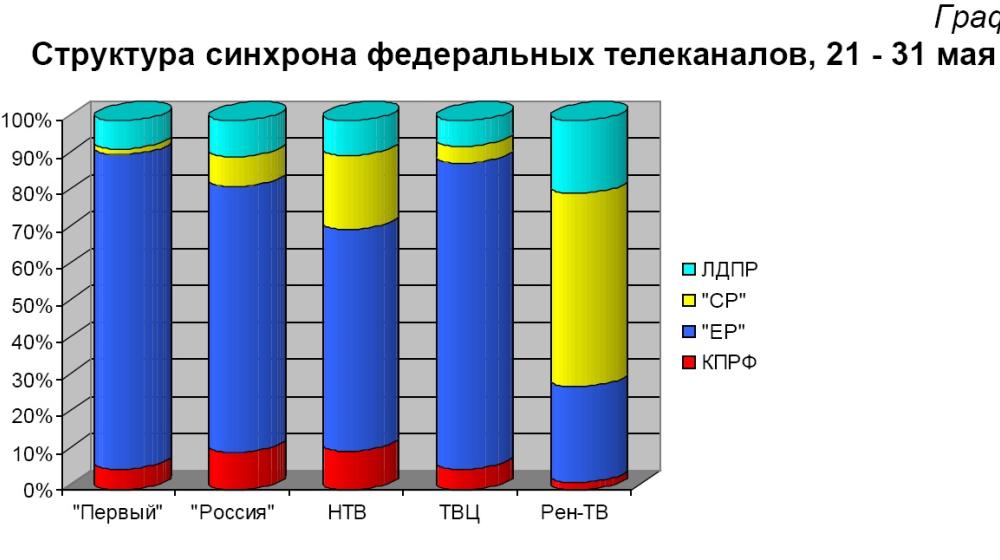 Хронометраж партийного телеэфира 21 – 31 мая 2012 года 