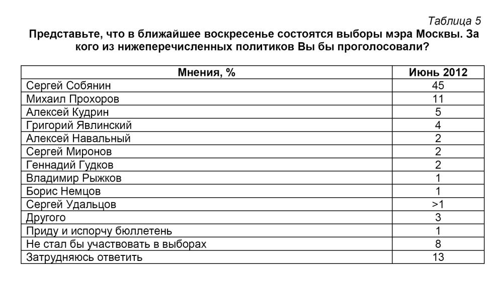 Политическая социология: Протестный потенциал – общественный и личный  