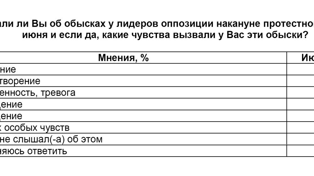 Политическая социология: Протестная активность 