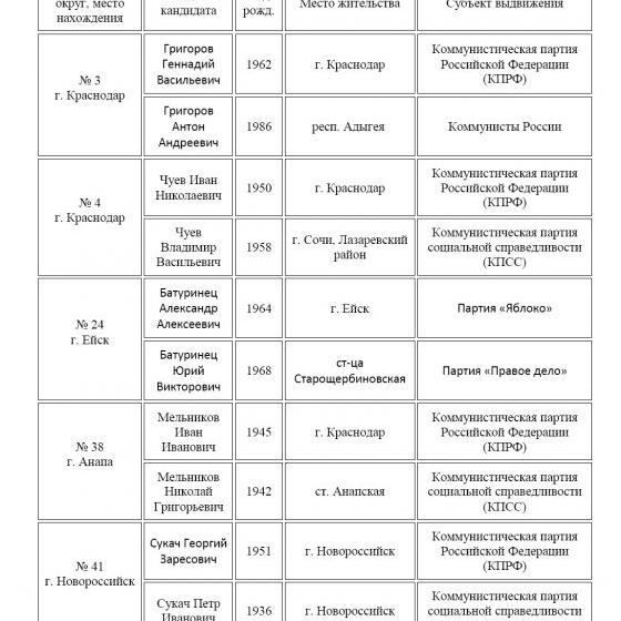 Люди, будьте бдительны! Увеличилось количество кандидатов-двойников на выборах в Законодательное Собрание Краснодарского края V созыва