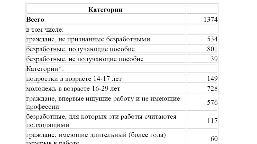Справка о состоянии занятости и уровне безработицы в Москве на июнь 2012 года