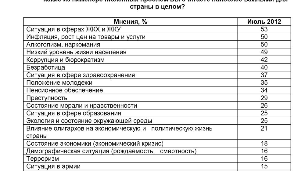 Политическая социология: Перспективы частного бизнеса в России 