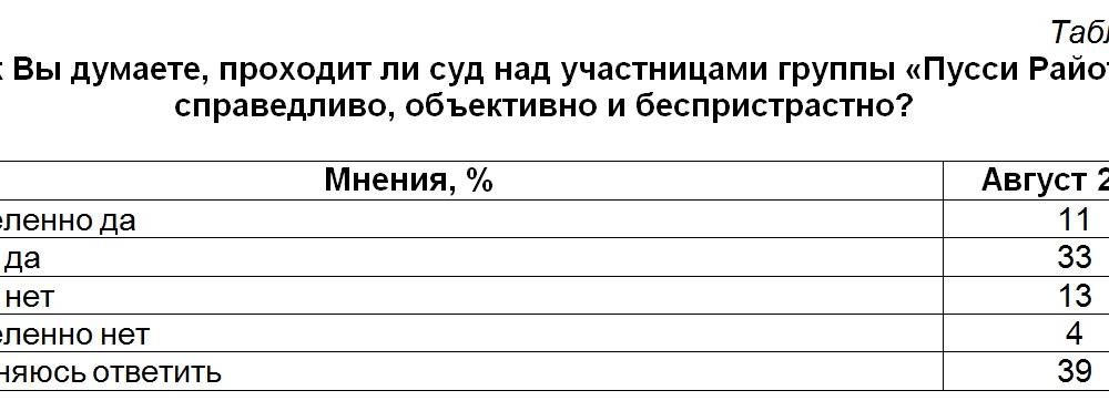 Политическая социология: Предкризисные настроения в обществе 