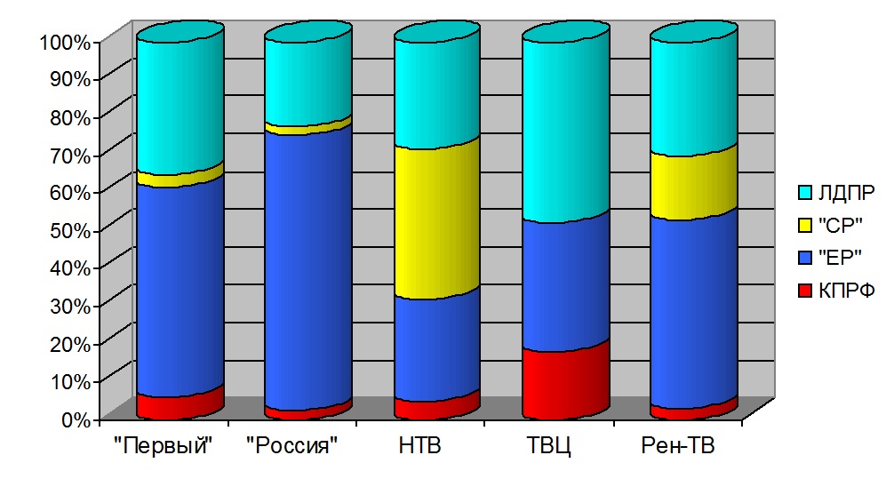Хронометраж партийного телеэфира 18 – 24 ноября 2012 года 