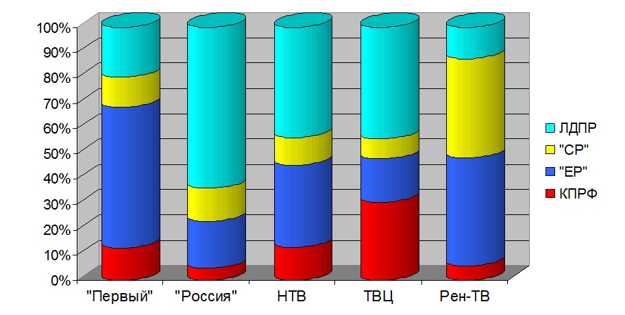 Хронометраж партийного телеэфира 9 - 15 декабря 2012 года 