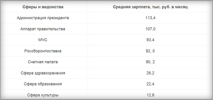 Декларация неравенства. Власть богатеет, а зарплата миллиона россиян никак не может достать прожиточного минимума