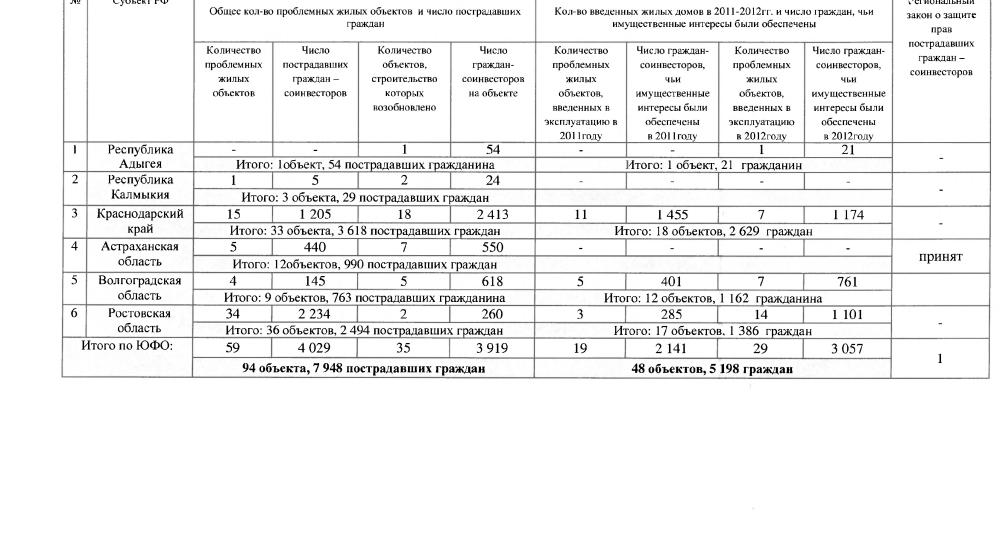 Сколько в стране обманутых дольщиков? Минрегион России предоставил С.П. Обухову сводную таблицу по регионам о нарушениях в долевом жилищном строительстве