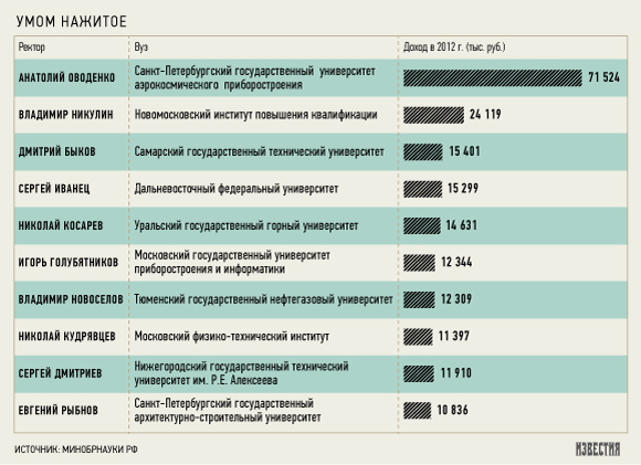 Доходы российских ректоров составляют многие миллионы