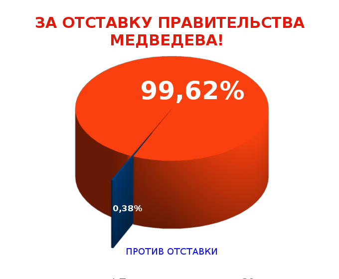 В интернете собрано 80 тыс. подписей за отставку правительства Медведева. Рейтинг активности регионов