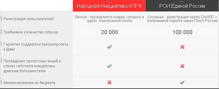 КПРФ запускает проект «Народная инициатива»  