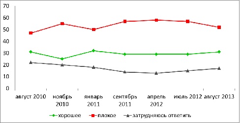 Мониторинг социологических исследований прорежимных служб: Исторические события
