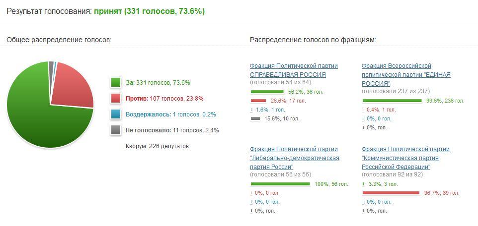 Закон о РАН принят в третьем чтении. Только фракция КПРФ голосовала против