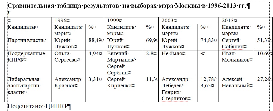 Московский вызов: В условиях политических перемен, уличной политики и вызревания нового пакта внутри правящей элиты готова ли КПРФ к тому, что все будет решаться в Москве?