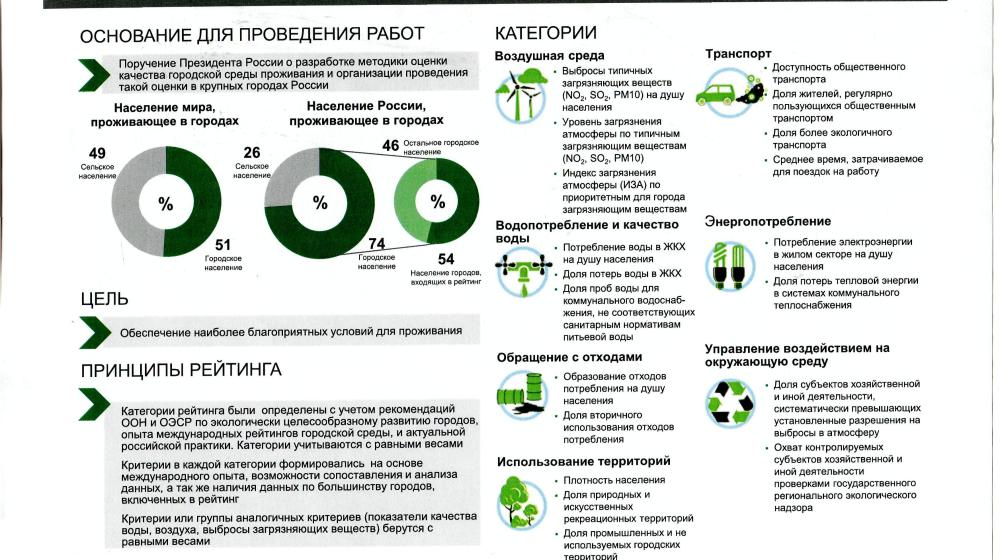 Краснодар занимает 25 место в экологическом рейтинге городов России. Минприроды предоставило информацию на запрос С.П. Обухова 