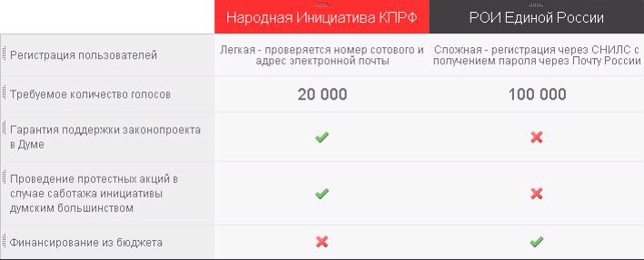 Миф о том, что голосовать можно только на РОИ. Чем проект КПРФ "Народная инициатива" отличается от официозного аналога
