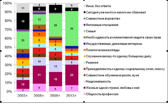 Итоги 2013 года в массовом сознании:  как изменилось самовосприятие общества. Аналитической доклад