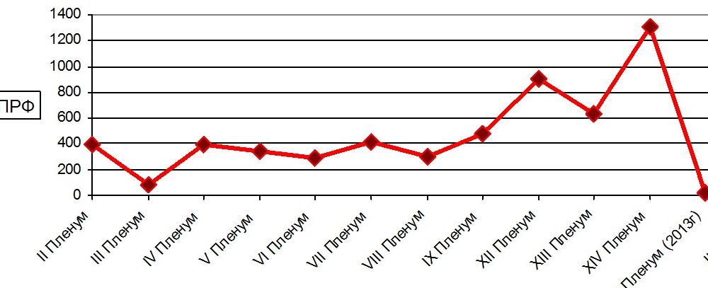 Итоги 2013. Важнейшие медиа-поводы КПРФ. Освещение федеральным телевидением ключевых событий жизни партии