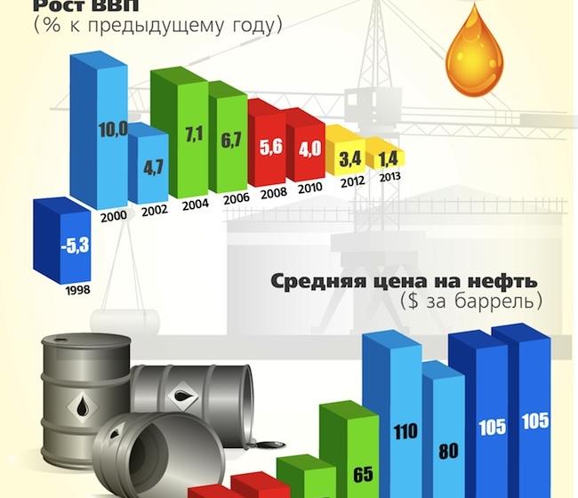 Итоги 2013: Экономика в кризисе, промышленность в упадке, капитал утекает, а граждане нищают