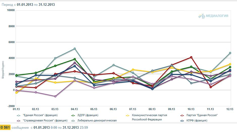 Итоги 2013: Информационно-политические индексы, характеризующие деятельность парламентских партий: печатные СМИ, интернет, ТВ