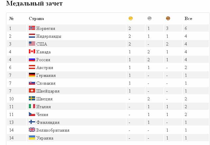 Фигуристы принесли России первое золото Олимпиады