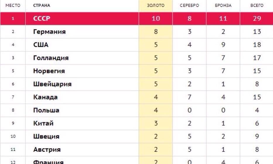 Г.А. Зюганов: Спортсмены Союзного Государства России и Белоруссии лидируют на зимней Олимпиаде в Сочи