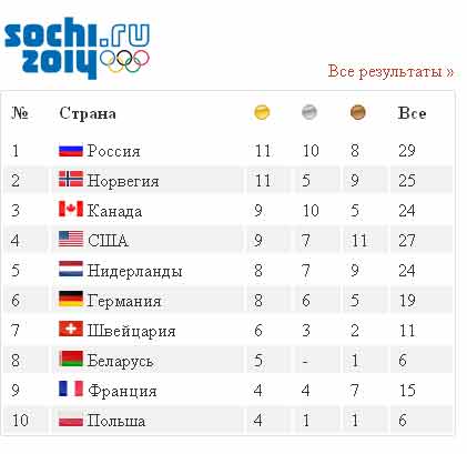 Россия вышла на первое место в медальном зачете на Олимпиаде в Сочи