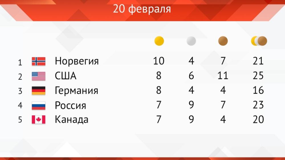 Сборная России за 3 дня до конца Олимпиады идет на 4-м месте