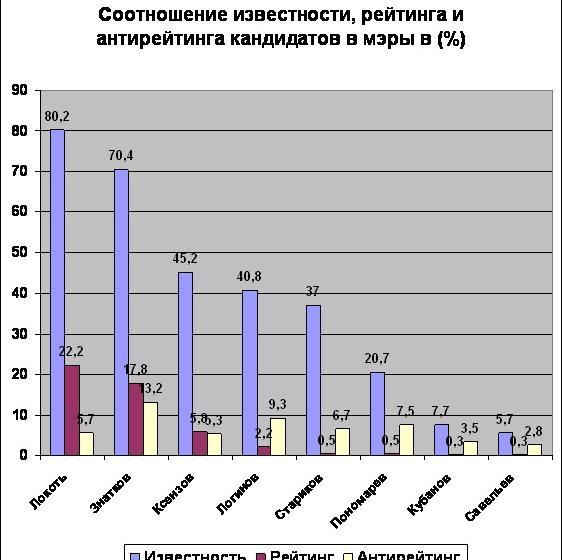 Анатолий Локоть по-прежнему лидирует на выборах мэра Новосибирска