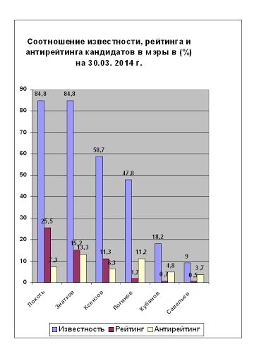 За неделю до голосования Анатолий Локоть лидирует на выборах мэра Новосибирска. Снятие Ксензова соотношения сил не меняет