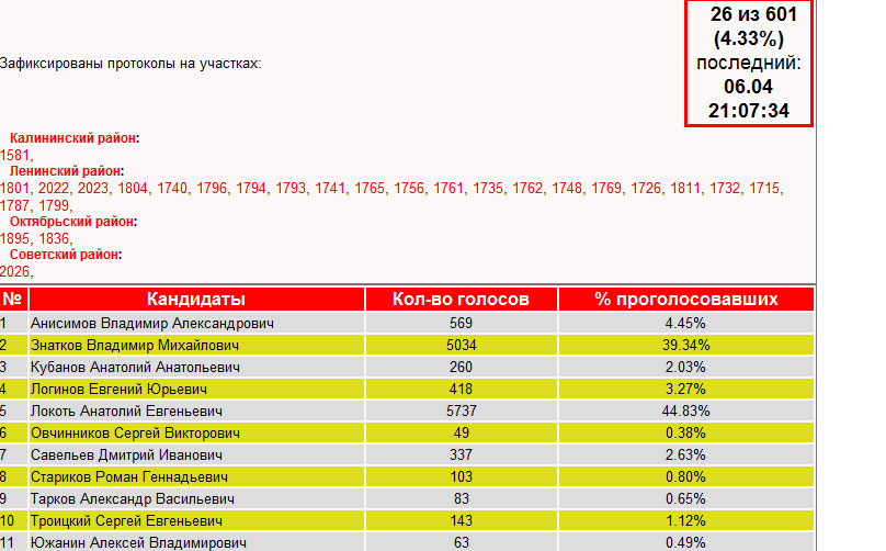 По данным протоколов с 4,33% УИК А.Е.Локоть побеждает с результатом 44,83%. У единоросса В.М.Знаткова - 39,34%